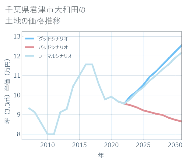千葉県君津市大和田の土地価格推移