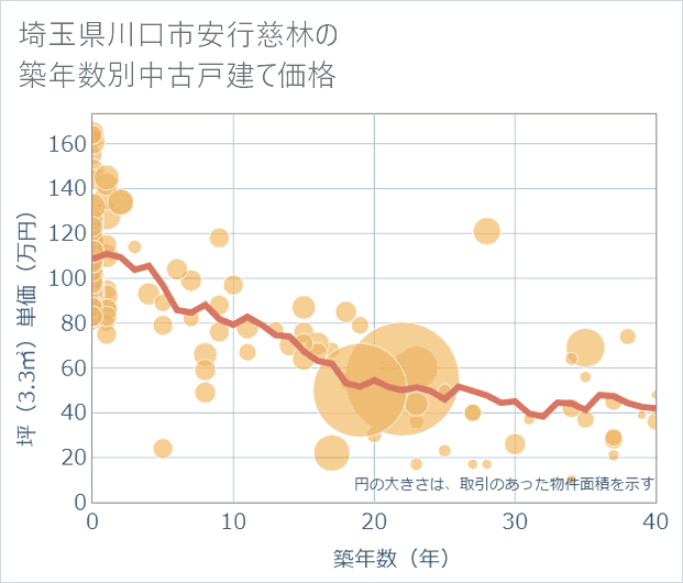 埼玉県川口市安行慈林の築年数別の中古戸建て坪単価