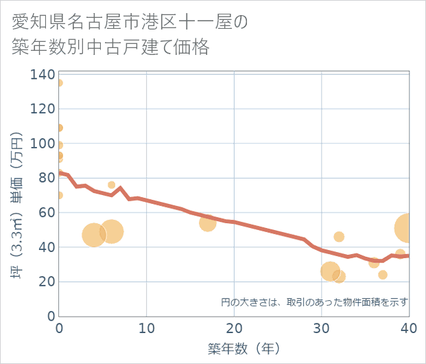 愛知県名古屋市港区十一屋の築年数別の中古戸建て坪単価