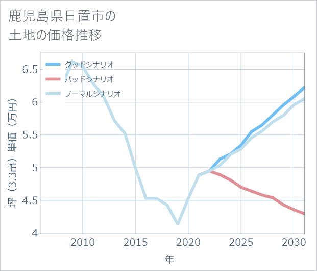 鹿児島県日置市の土地価格推移