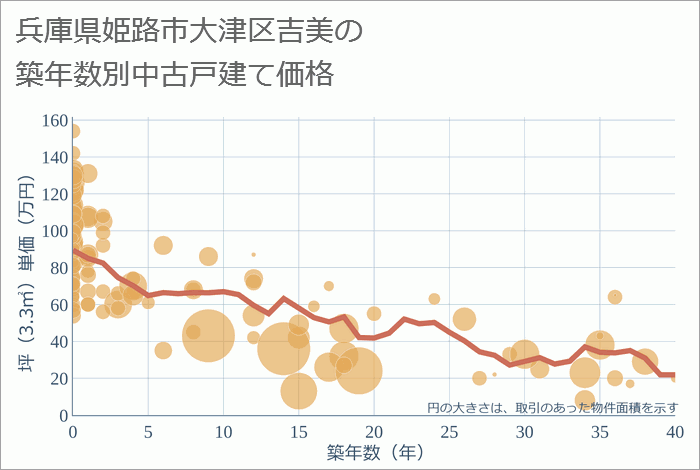 兵庫県姫路市大津区吉美の築年数別の中古戸建て坪単価