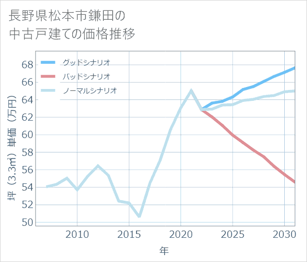 長野県松本市鎌田の中古戸建て価格推移