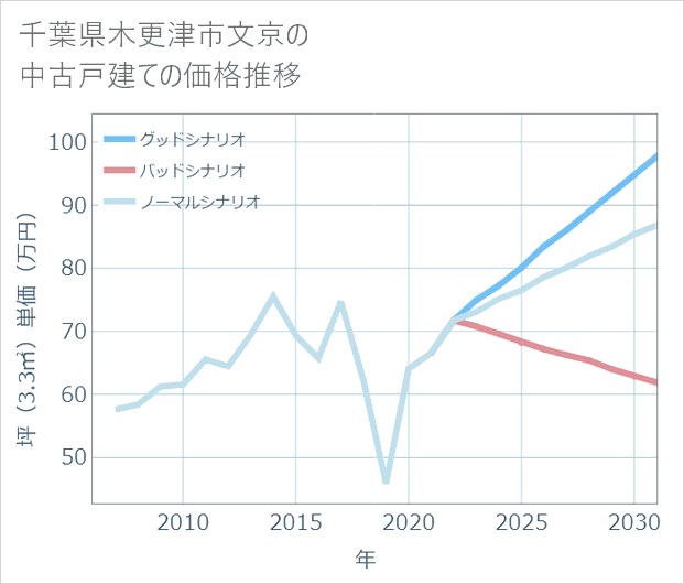 千葉県木更津市文京の中古戸建て価格推移
