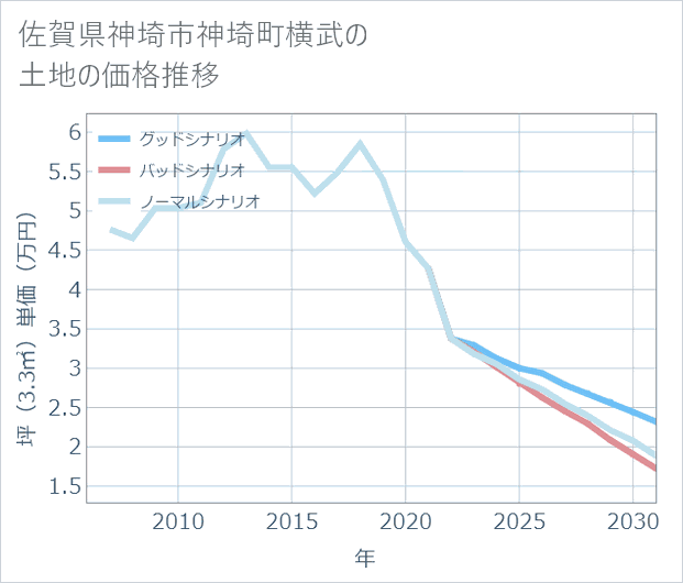 佐賀県神埼市神埼町横武の土地価格推移