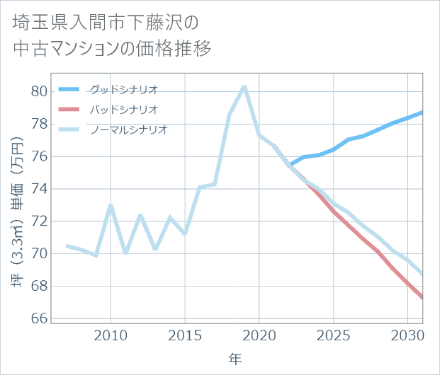 埼玉県入間市下藤沢の中古マンション価格推移