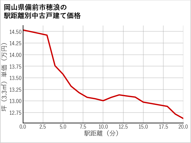 岡山県備前市穂浪の徒歩距離別の中古戸建て坪単価