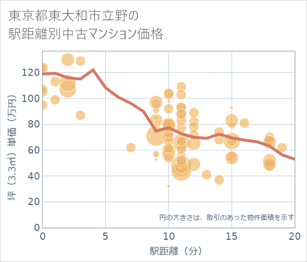 東京都東大和市立野の徒歩距離別の中古マンション坪単価