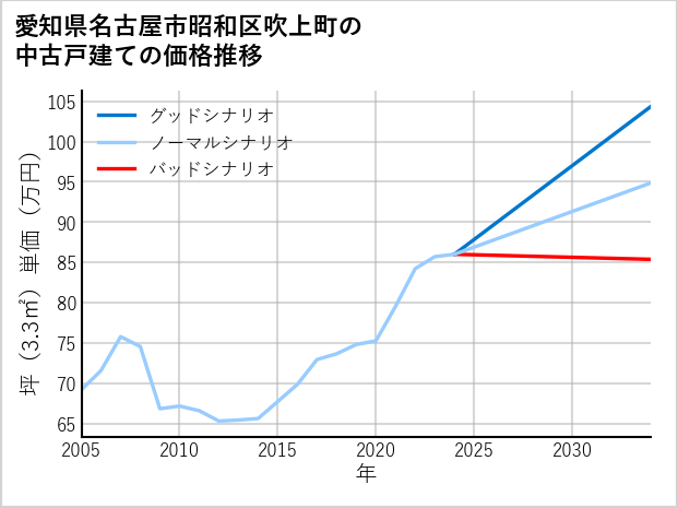 愛知県名古屋市昭和区吹上町の中古戸建て価格推移