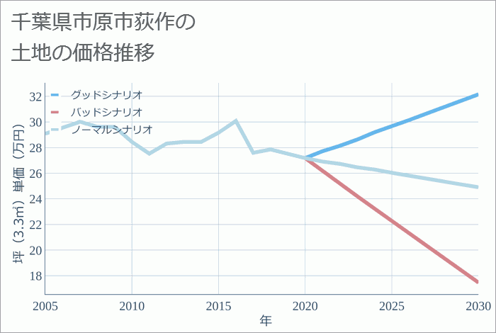 千葉県市原市荻作の土地価格推移