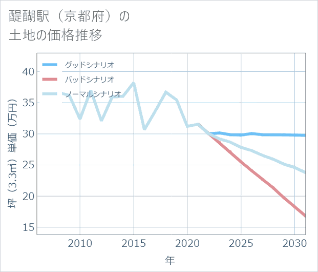 醍醐駅(京都府)の土地価格推移