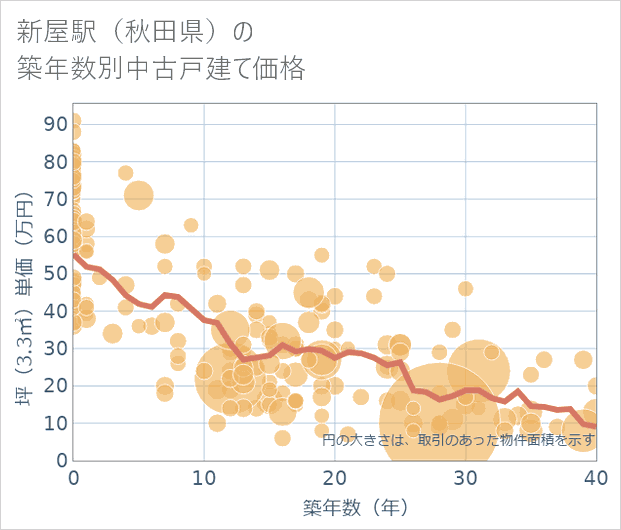 新屋駅(秋田県)の築年数別の中古戸建て坪単価