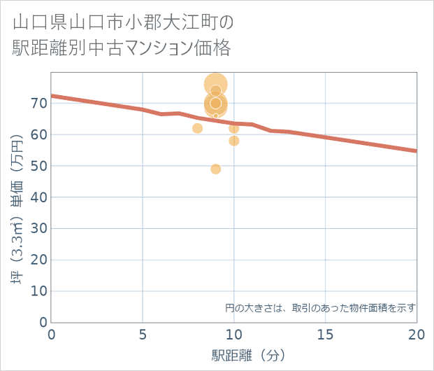 山口県山口市小郡大江町の徒歩距離別の中古マンション坪単価