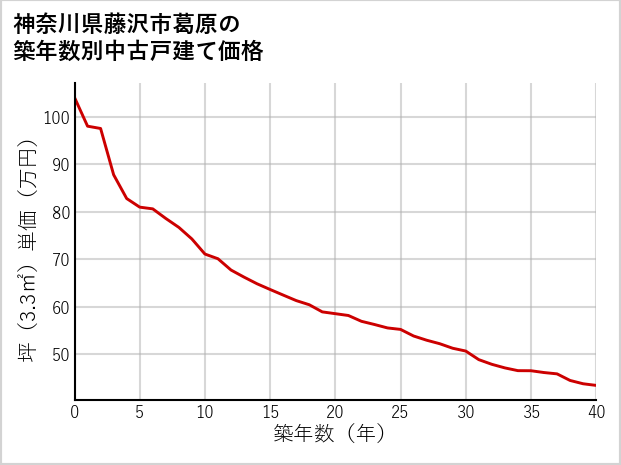 神奈川県藤沢市葛原の築年数別の中古戸建て坪単価