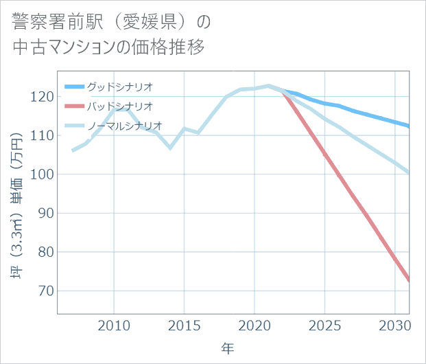 警察署前駅(愛媛県)の中古マンション価格推移