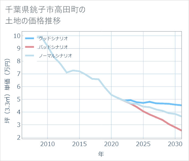 千葉県銚子市高田町の土地価格推移