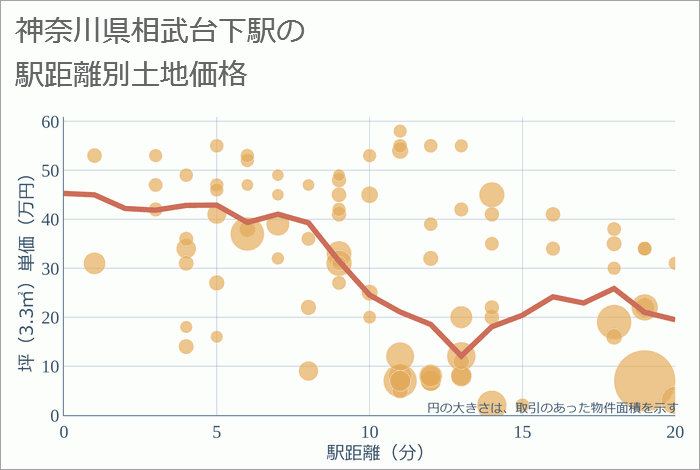 相武台下駅（神奈川県）の徒歩距離別の土地坪単価