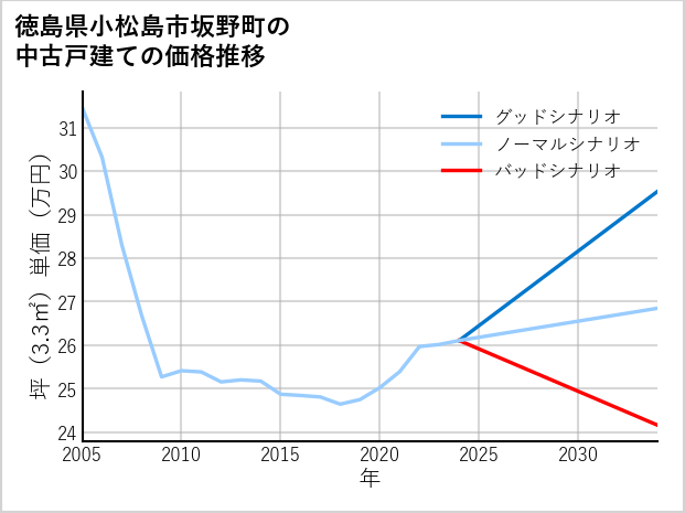 徳島県小松島市坂野町の中古戸建て価格推移
