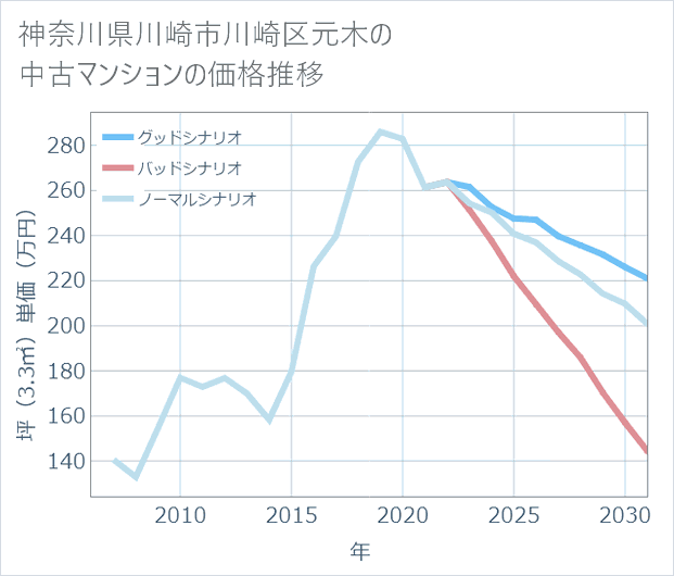 神奈川県川崎市川崎区元木の中古マンション価格推移