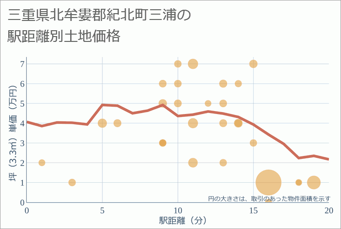 三重県北牟婁郡紀北町三浦の徒歩距離別の土地坪単価