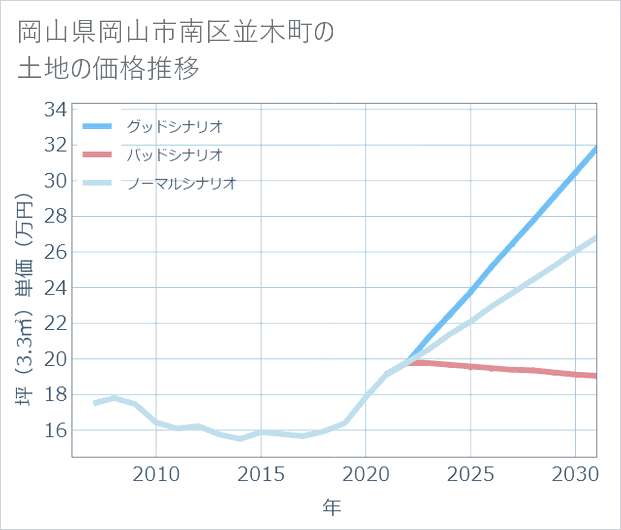岡山県岡山市南区並木町の土地価格推移