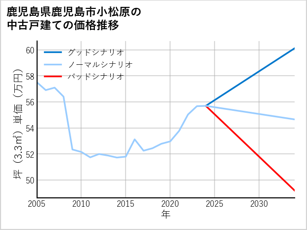 鹿児島県鹿児島市小松原の中古戸建て価格推移