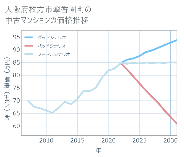 大阪府枚方市翠香園町の中古マンション価格推移