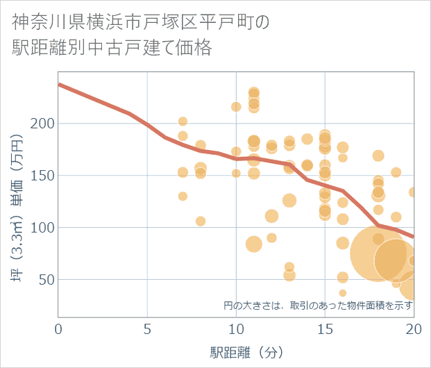 神奈川県横浜市戸塚区平戸町の徒歩距離別の中古戸建て坪単価