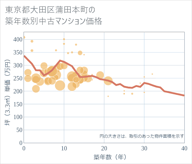 東京都大田区蒲田本町の築年数別の中古マンション坪単価