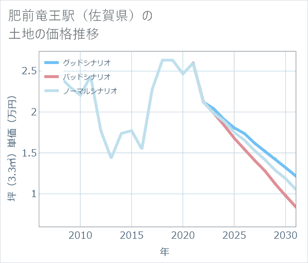 肥前竜王駅(佐賀県)の土地価格推移