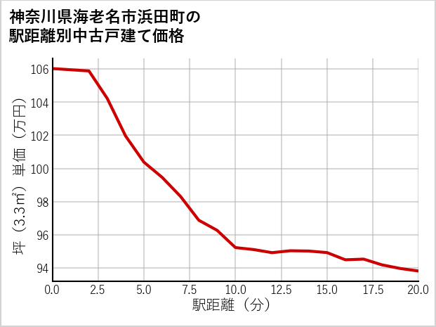 神奈川県海老名市浜田町の徒歩距離別の中古戸建て坪単価