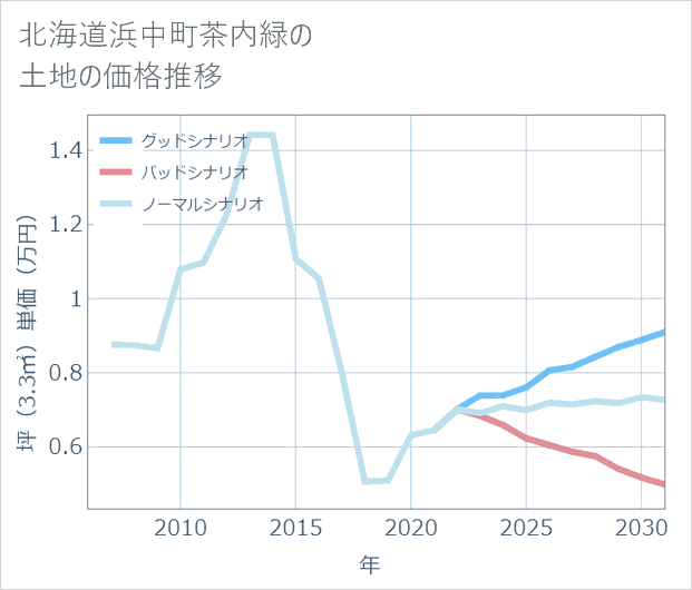 北海道浜中町茶内緑の土地価格推移