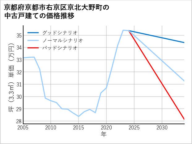 京都府京都市右京区京北大野町の中古戸建て価格推移