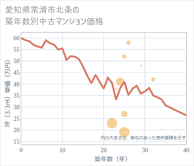 愛知県常滑市北条の築年数別の中古マンション坪単価