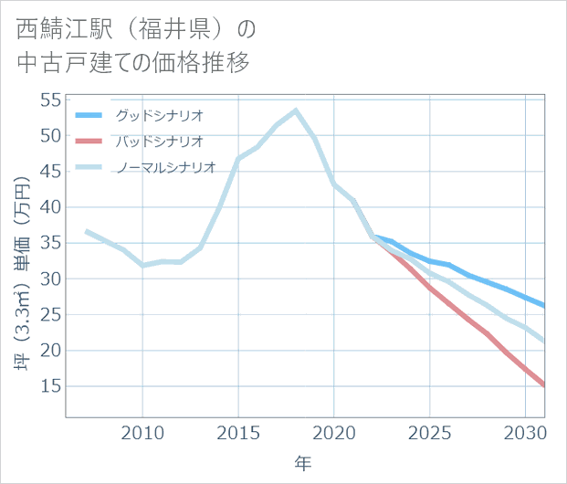 西鯖江駅(福井県)の中古戸建て価格推移