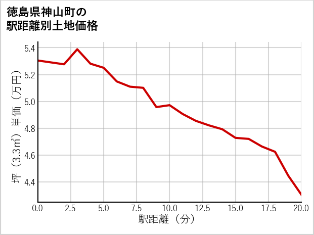 徳島県神山町の徒歩距離別の土地坪単価