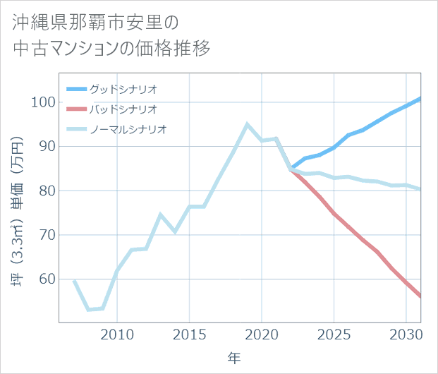 沖縄県那覇市安里の中古マンション価格推移