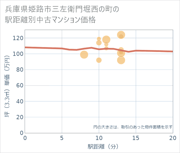 兵庫県姫路市三左衛門堀西の町の徒歩距離別の中古マンション坪単価