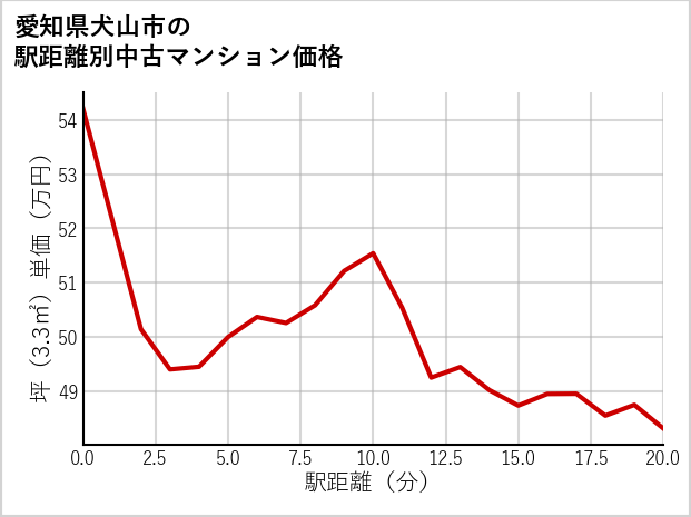 愛知県犬山市の徒歩距離別の中古マンション坪単価