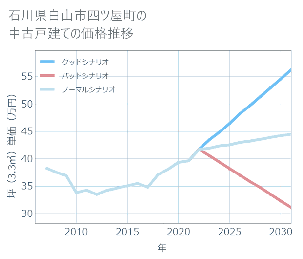石川県白山市四ツ屋町の中古戸建て価格推移