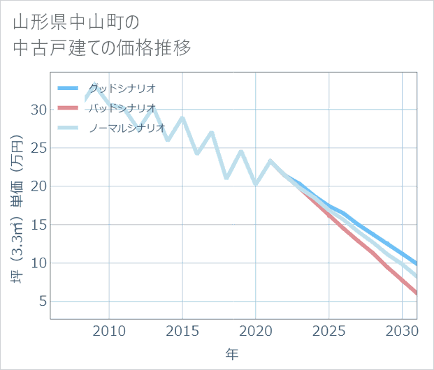 山形県中山町の中古戸建て価格推移