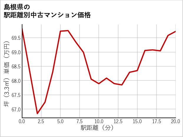 島根県の徒歩距離別の中古マンション坪単価