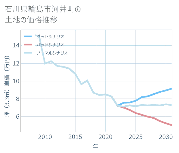 石川県輪島市河井町の土地価格推移