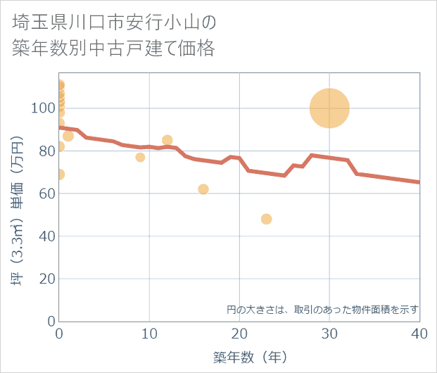 埼玉県川口市安行小山の築年数別の中古戸建て坪単価