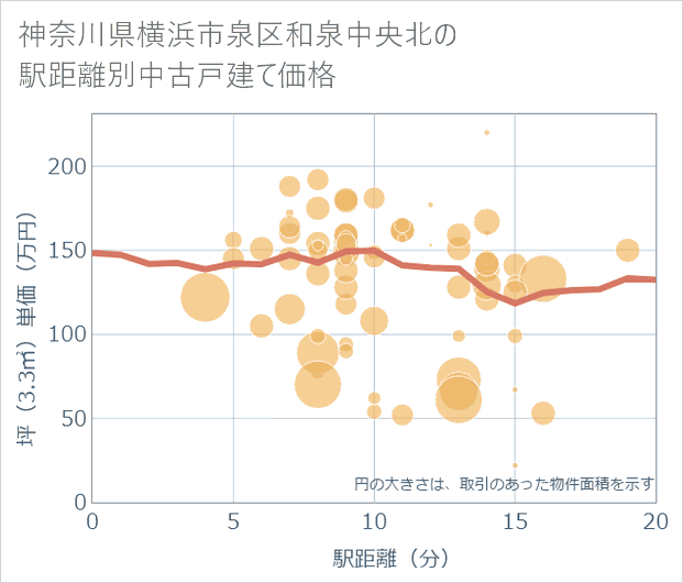 神奈川県横浜市泉区和泉中央北の徒歩距離別の中古戸建て坪単価