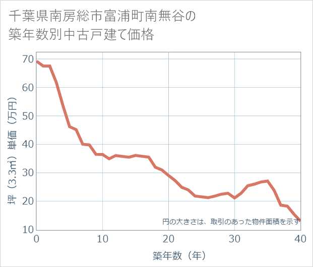 千葉県南房総市富浦町南無谷の築年数別の中古戸建て坪単価