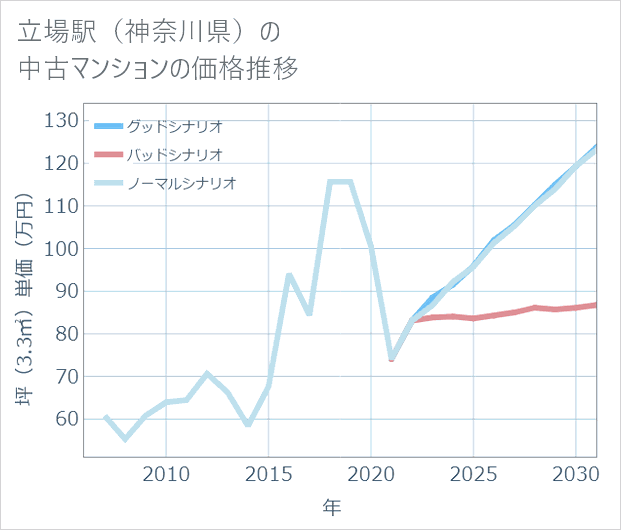 立場駅(神奈川県)の中古マンション価格推移