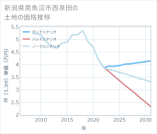 新潟県南魚沼市西泉田の土地価格推移