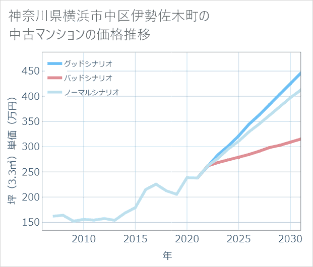 神奈川県横浜市中区伊勢佐木町の中古マンション価格推移
