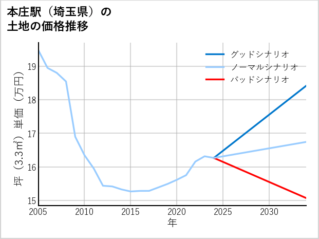 本庄駅（埼玉県）の土地価格推移