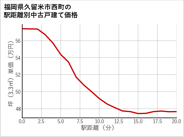 福岡県久留米市西町の徒歩距離別の中古戸建て坪単価